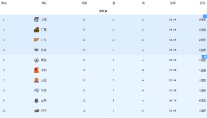 开云app官网下载二维码-CBA开赛至今，已有五名教练下课，下一位会是谁？这几人很危险